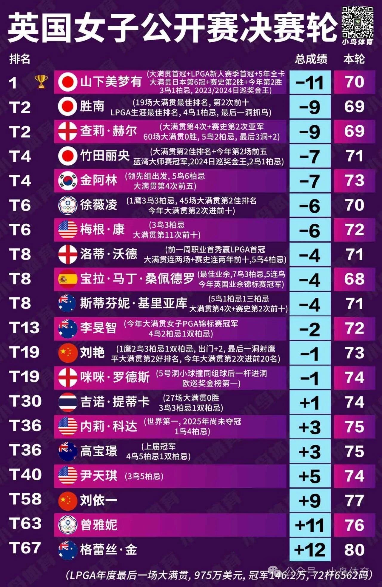 中国奖金榜：今年她的收入，仅次于李昊桐殷若宁